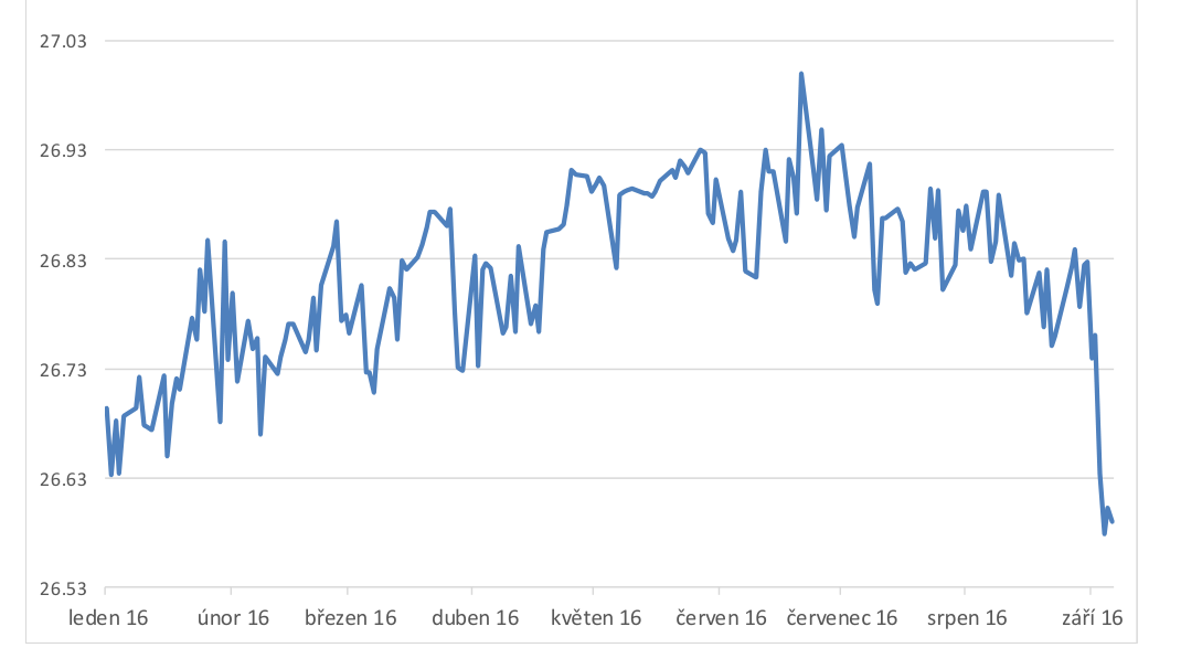 Line chart of the two-year CZK/EUR forward from January to September 2016: values fluctuate between 26.63 and just under 27.00, hold near 26.83 around August, and fall sharply below 26.63 at the end of the period.