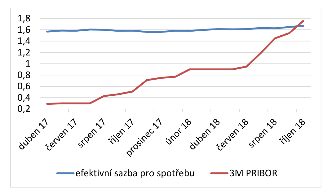 Line chart from April 2017 to October 2018: the effective rate for consumption stays flat near 1.6 percent while the three-month PRIBOR rises from 0.3 to 1.75 percent.