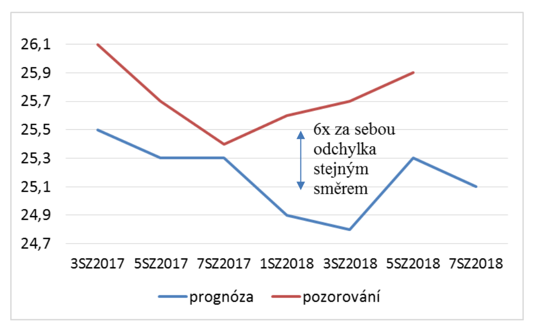Line chart of the CZK/EUR rate by Situation Report from the third of 2017 to the seventh of 2018: the observed rate lies above the forecast in six consecutive Situation Reports, the gap marked by an arrow.
