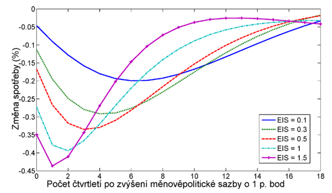 Chart of the model response of consumption to a one percentage point increase in the policy rate over the following eighteen quarters, five curves for an elasticity of intertemporal substitution from 0.1 to 1.5; the higher the elasticity, the deeper and faster the fall in consumption.