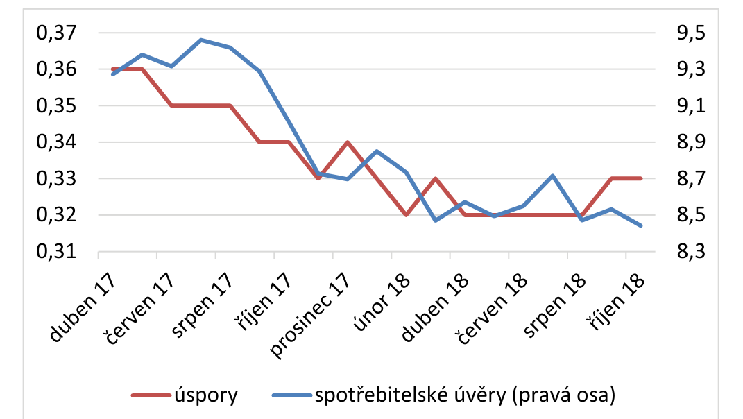Line chart from April 2017 to October 2018: the rate on savings falls from 0.36 to 0.33 percent on the left axis, and the rate on consumer loans from 9.3 to 8.4 percent on the right axis.