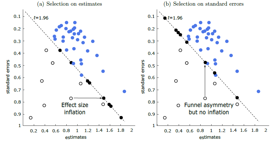 Two funnel plots side by side from the Nature Communications paper. In (a), selection on estimates, the surviving studies sit above the t=1.96 line and the effect size is inflated. In (b), selection on standard errors, the funnel is equally asymmetric but the effect size is not inflated. Both plot standard errors against estimates.