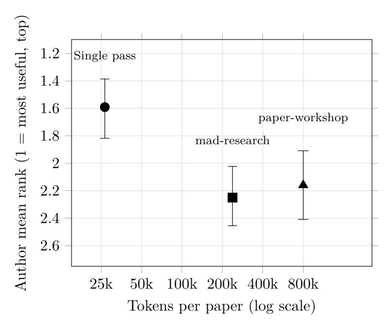Chart: author mean rank plotted against tokens per paper on a log scale. The single pass ranks best at roughly 25k tokens, while mad-research and paper-workshop rank worse despite spending about 200k and 800k tokens.