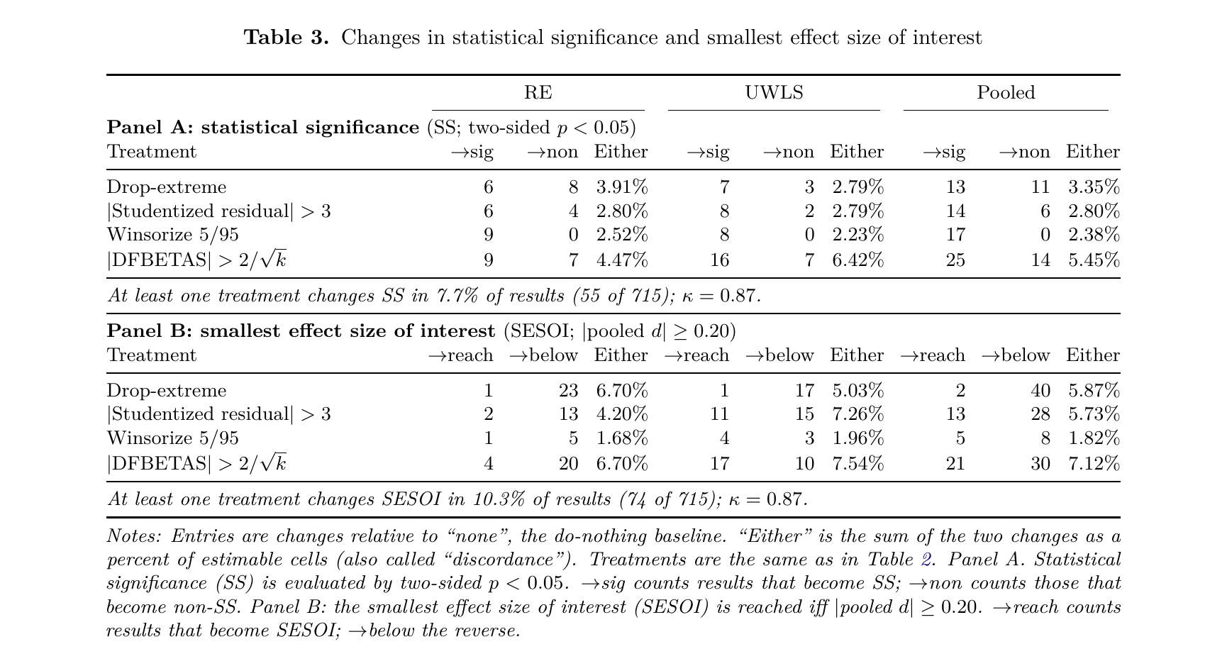 Table 3 of the paper, “Changes in statistical significance and smallest effect size of interest”. Two panels compare four outlier treatments — drop-extreme, absolute studentized residual above 3, Winsorize 5/95, and absolute DFBETAS above 2/√k — against the do-nothing baseline, each under random-effects and unrestricted weighted least squares estimators. Winsorizing changes the fewest conclusions and DFBETAS the most.