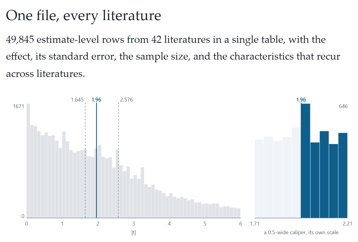 The “One file, every literature” panel from meta-analysis.cz: 49,845 estimate-level rows from 42 literatures in one table. Two histograms of absolute t-statistics. The left panel spans 0 to 6, peaks at 1,671 in the lowest bin and declines steadily, with a blue line marking 1.96 and dashed lines at 1.645 and 2.576. The right panel magnifies a 0.5-wide caliper from 1.71 to 2.21 on its own scale, where the bins above 1.96 are highlighted in blue and the tallest holds 646 estimates.
