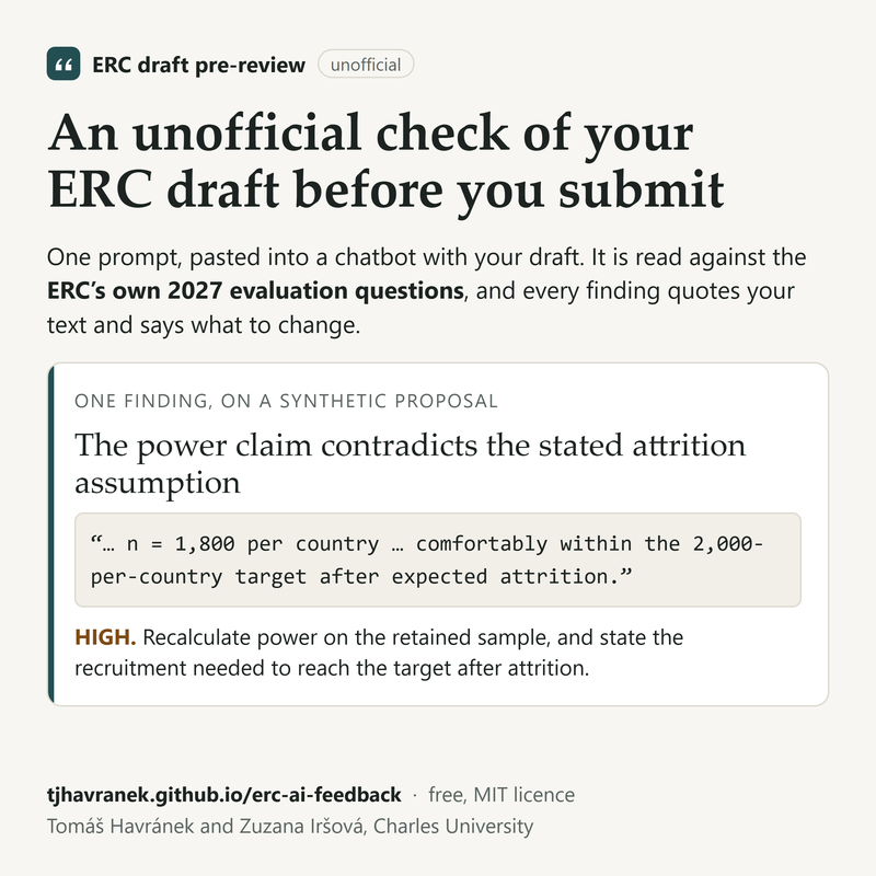 A square card headed 'ERC draft pre-review', marked unofficial. The headline reads: An unofficial check of your ERC draft before you submit. Under it: one prompt, pasted into a chatbot with your draft, read against the ERC's own 2027 evaluation questions, with every finding quoting your text and saying what to change. A panel headed 'One finding, on a synthetic proposal' gives an example rated HIGH, that the power claim contradicts the stated attrition assumption, quoting a sentence about 1,800 respondents per country against a 2,000 target, and asking for power to be recalculated on the retained sample. The footer gives tjhavranek.github.io/erc-ai-feedback, free, MIT licence, Tomas Havranek and Zuzana Irsova, Charles University.