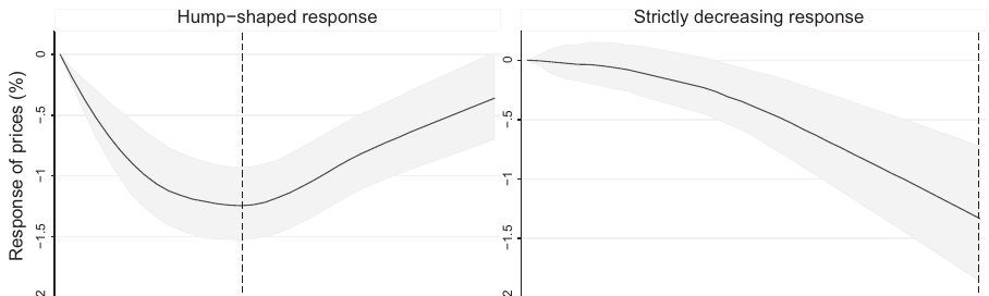 Figure 1. Stylized Impulse Responses. Notes: The figure depicts stylized examples of the price level’s response to a 1-percentage-point increase in the policy rate. The dashed lines denote the number of months to the maximum decrease in prices.
