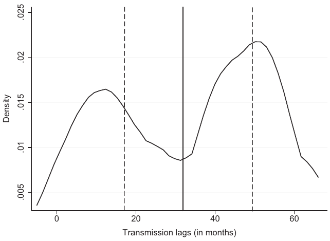 Figure 2. Kernel Density of the Estimated Transmission Lags.