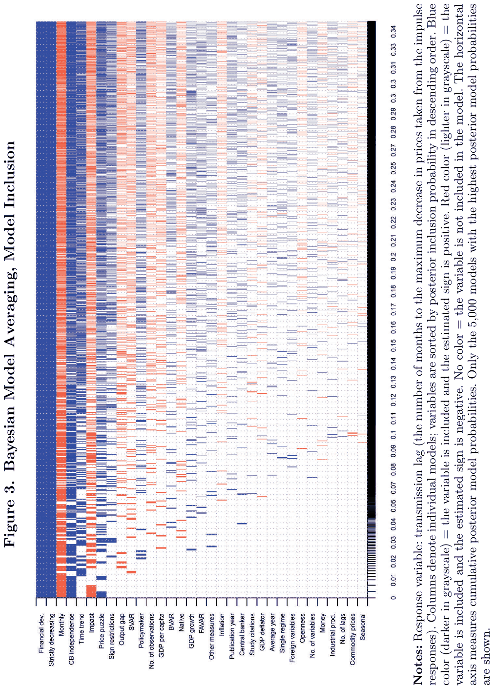 Figure 3. Bayesian Model Averaging, Model Inclusion. Notes: Response variable: transmission lag (the number of months to the maximum decrease in prices taken from the impulse responses). Columns denote individual models; variables are sorted by posterior inclusion probability in descending order. Bl