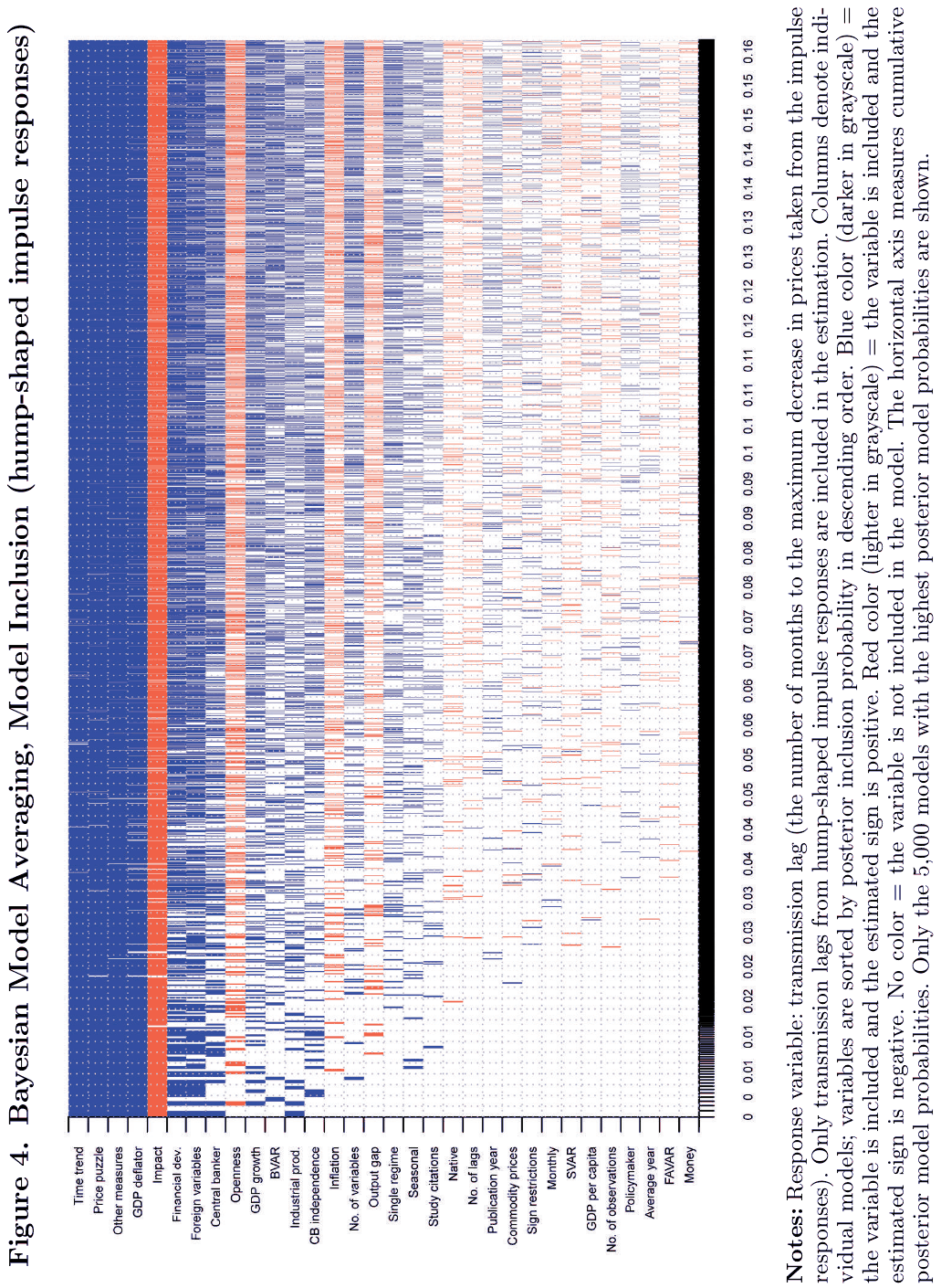 Figure 4. Bayesian Model Averaging, Model Inclusion (hump-shaped impulse responses). Notes: Response variable: transmission lag (the number of months to the maximum decrease in prices taken from the impulse responses). Only transmission lags from hump-shaped impulse responses are included in the est