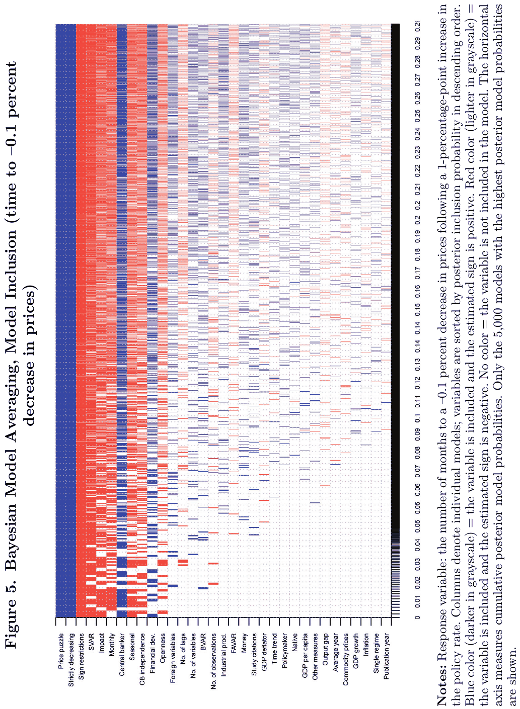 Figure 5. Bayesian Model Averaging, Model Inclusion (time to –0.1 percent decrease in prices). Notes: Response variable: the number of months to a –0.1 percent decrease in prices following a 1-percentage-point increase in the policy rate. Columns denote individual models; variables are sorted by pos