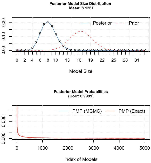 Figure 6. Model Size and Convergence (baseline model)