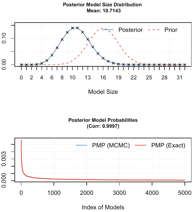 Figure 7. Model Size and Convergence (hump-shaped impulse responses)