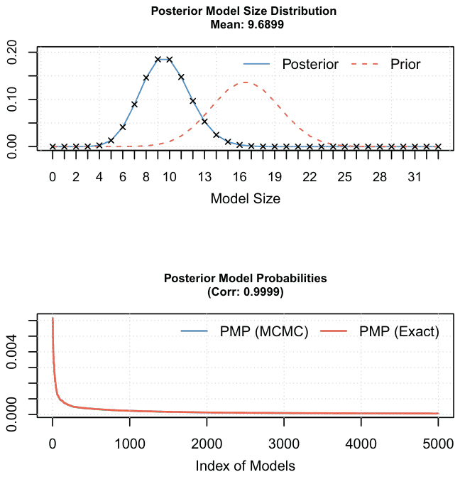 Figure 8. Model Size and Convergence (time to –0.1 percent decrease in prices)