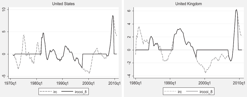 Figure 1. IRC and IRCCOI indices. Note: IRC is the index of real costs. IRCCOI_8 is the index of real costs within 8 quarters after crisis occurrence. An increase in the indices is associated with higher costs to the real economy.