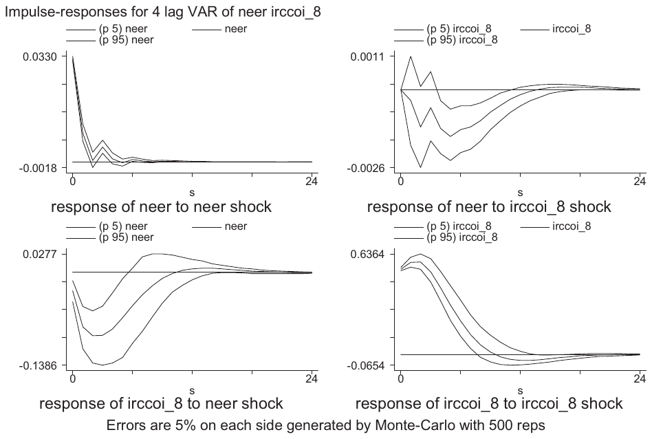 Figure 2. Impulse responses for bivariate panel VAR (NEER, IRCCOI).