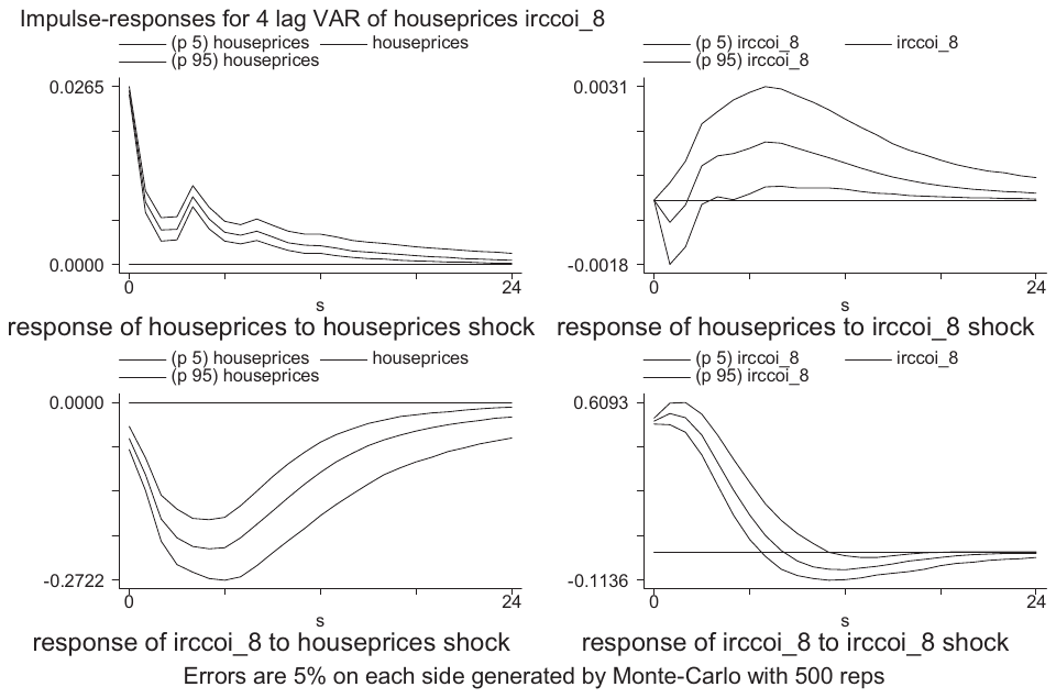 Figure 3. Impulse responses for bivariate panel VAR (HOUSEPRICES, IRCCOI).