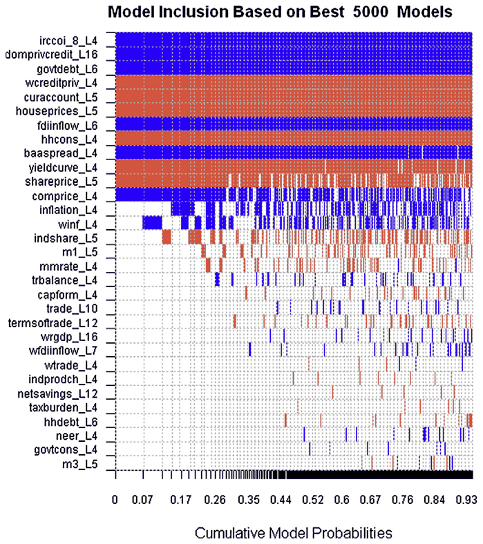 Figure 4. Model inclusion probabilities.
