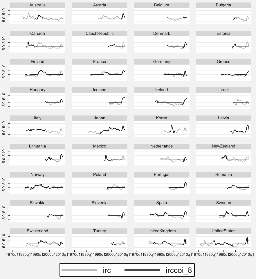 Figure A1. Overview of the IRC and IRCCOI indices for EU and OECD countries, 1970–2010, quarterly. Note: IRC is the index of real costs. IRCCOI_8 is the index of real costs within 8 quarters after crisis occurrence. An increase in the indices is associated with higher costs to the real economy. Deta