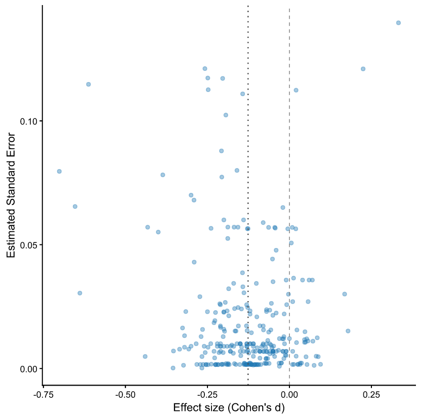 Funnel plot of 291 COVID-19 learning-loss estimates: effect size (Cohen's d) on the horizontal axis, estimated standard error on the vertical axis; most points are negative, a dashed line marks zero and a dotted line marks the mean near -0.13.