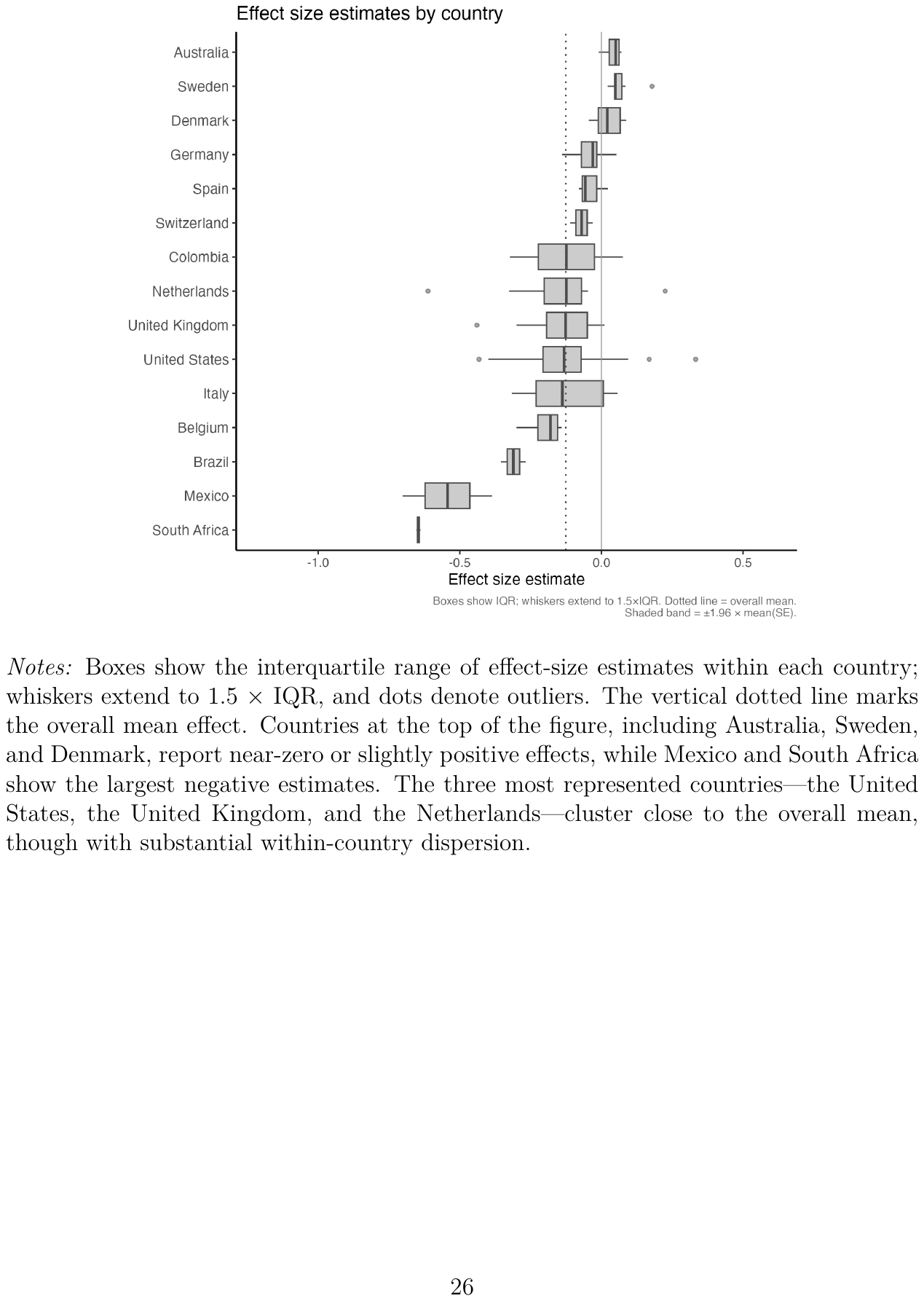 Figure 1. Effect size estimates by country, ordered by median.