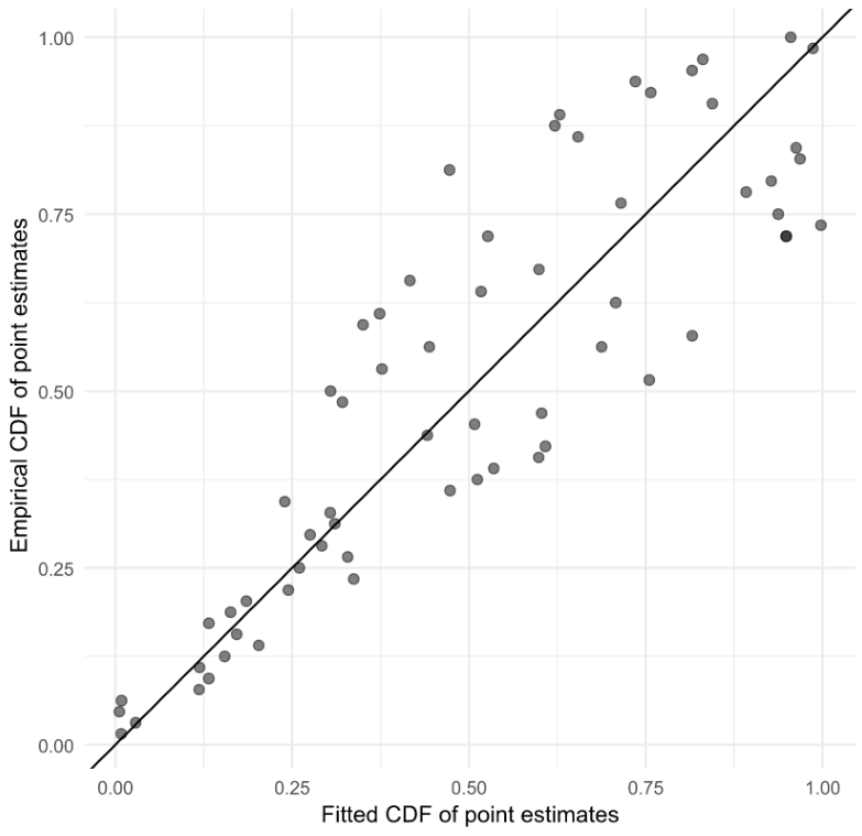 Figure 10. Diagnostic q-q plot