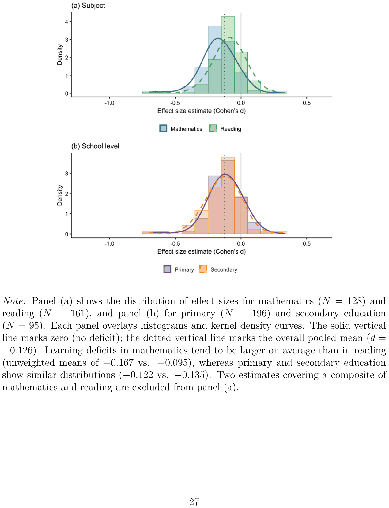 Figure 2. Distribution of effect size estimates by subject area and school level.