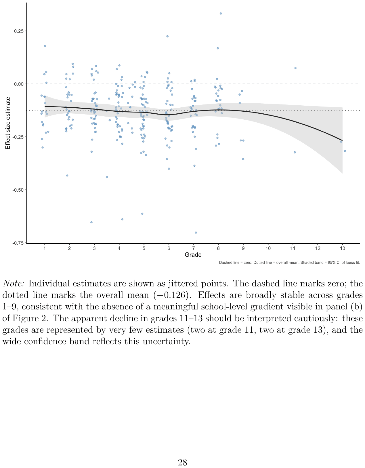 Figure 3. Effect size estimates by grade, with a loess smoother and 95% confidence band.