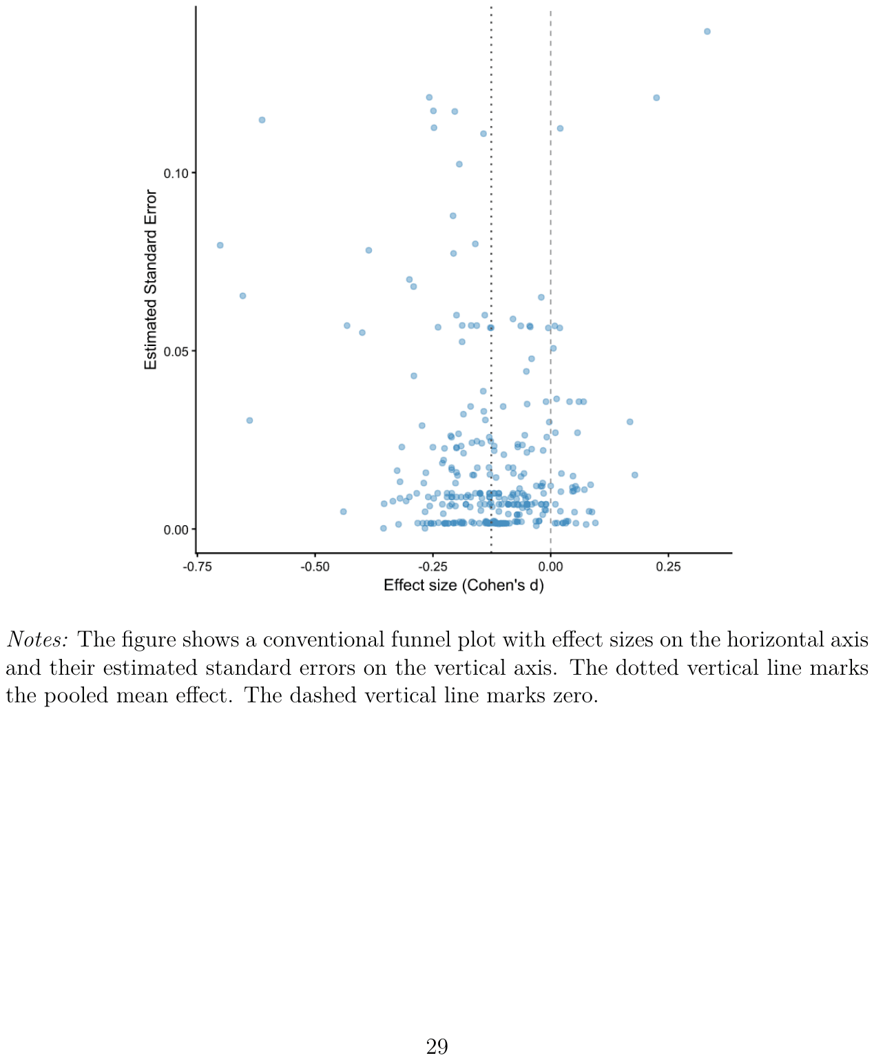 Figure 4. Conventional funnel plot
