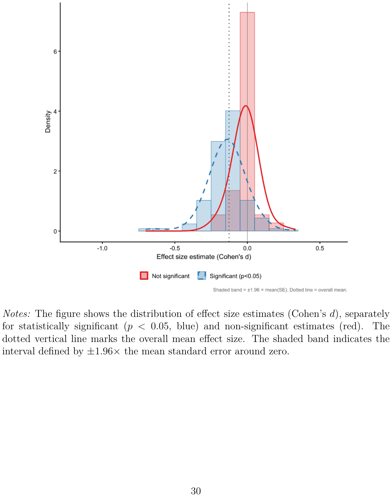 Figure 5. Distribution of effect size estimates by statistical significance