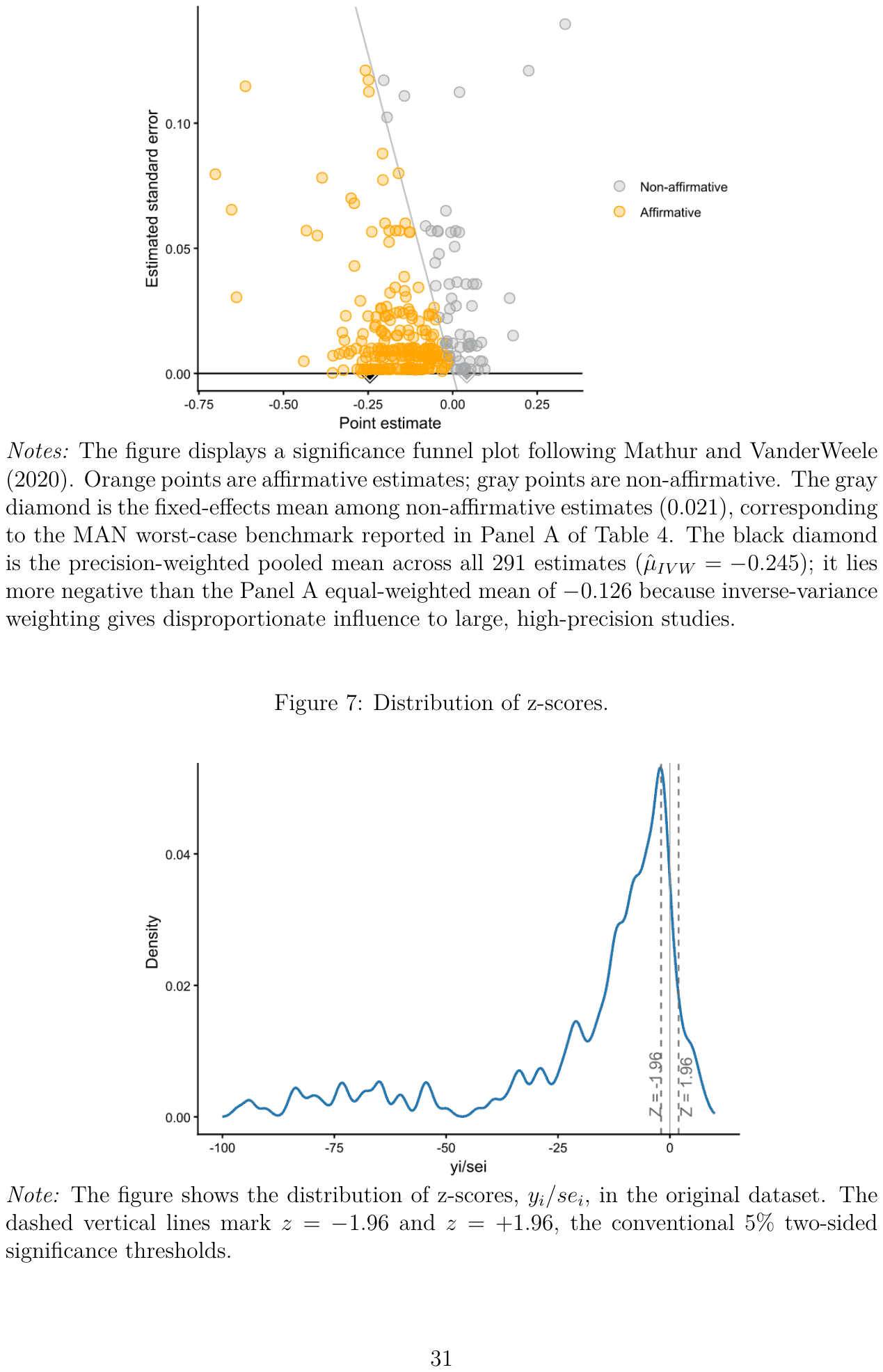 Figure 6. Significance funnel plot