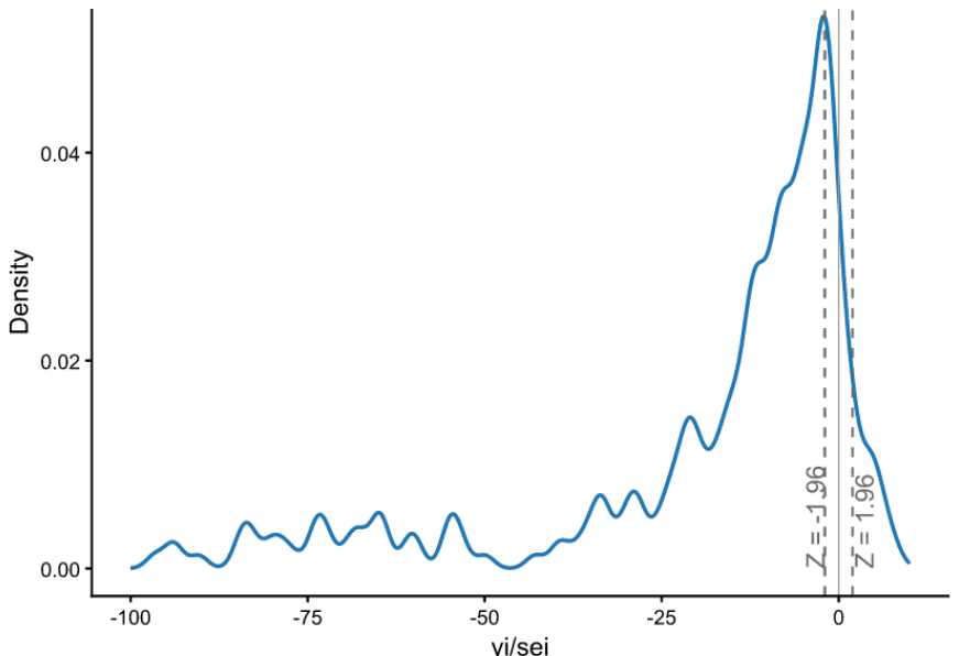Figure 7. Distribution of z-scores.