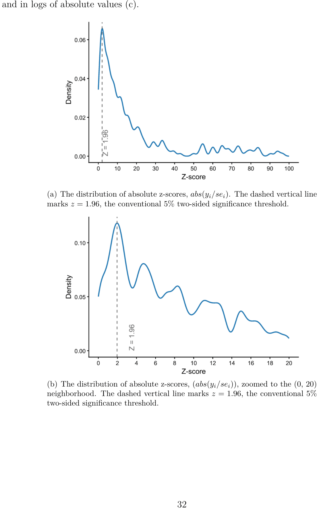 Figure 8. Comparison between the distribution of the z-scores in absolute values (a), (b), and in logs of absolute values (c).