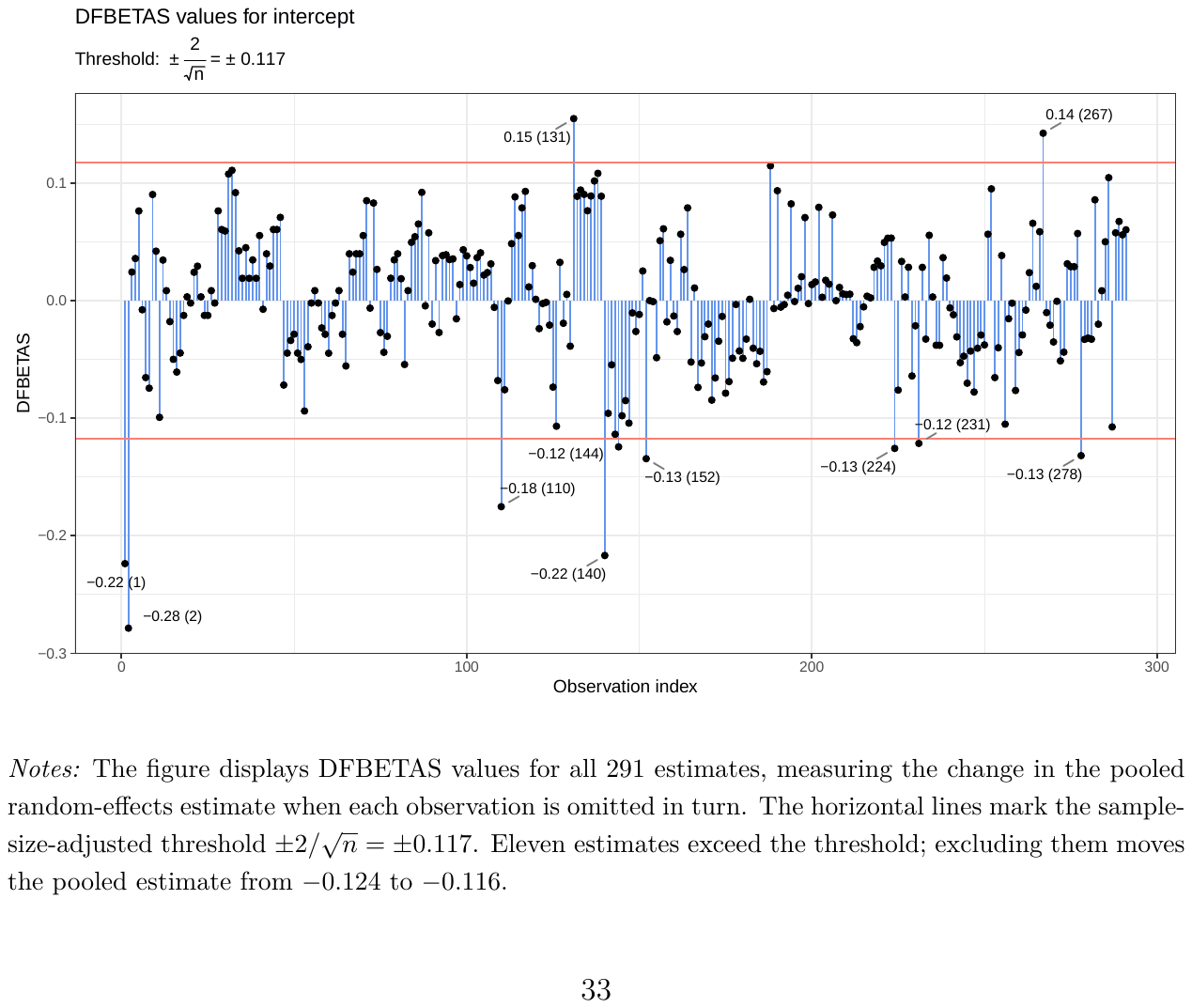 Figure 9. DFBETAS influence diagnostics for intercept.