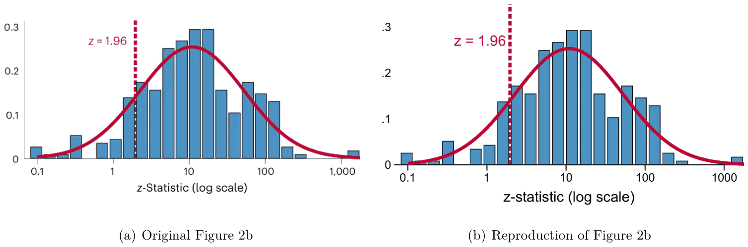 Figure A1. Publication bias: distribution of -scores.