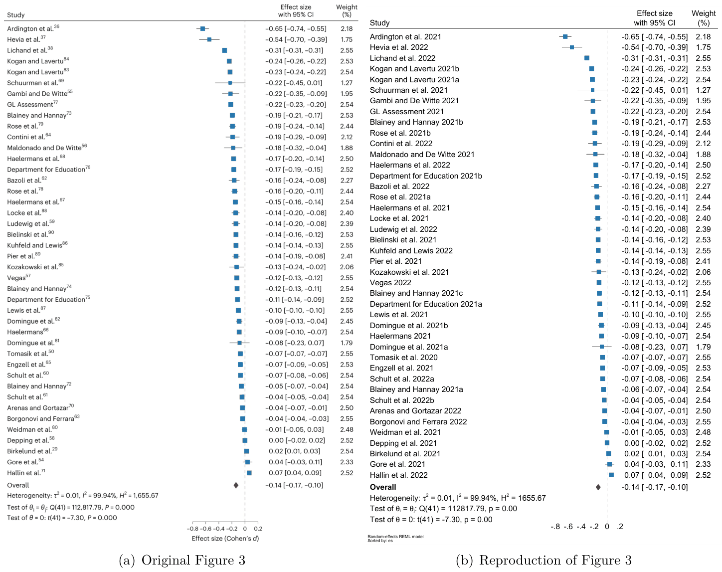 Figure A2. Forest plot.