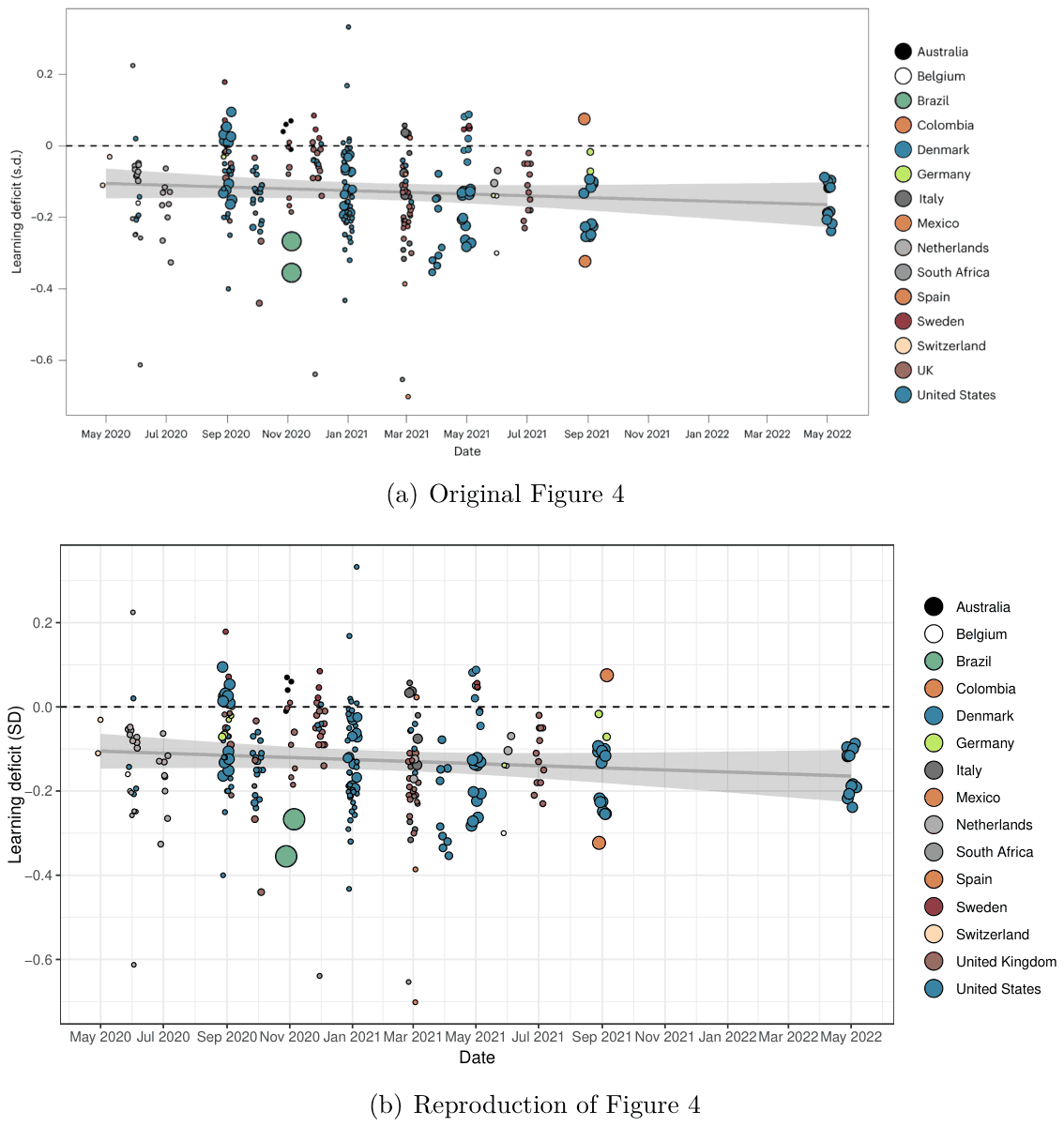 Figure A3. Estimates of COVID-19 learning deficits in time.