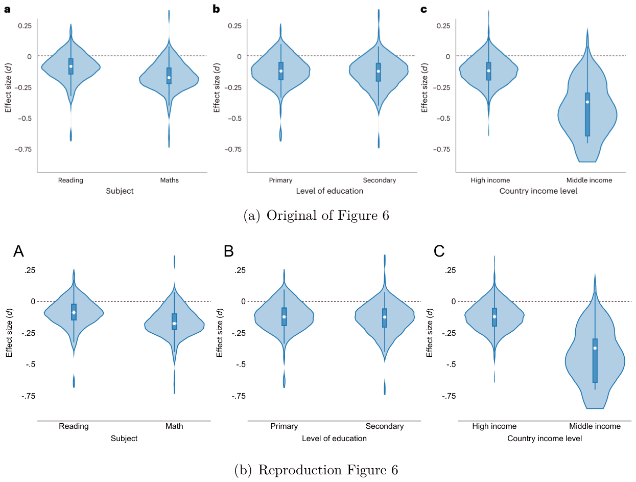 Figure A4. Variation in estimates of COVID-19 learning deficits.