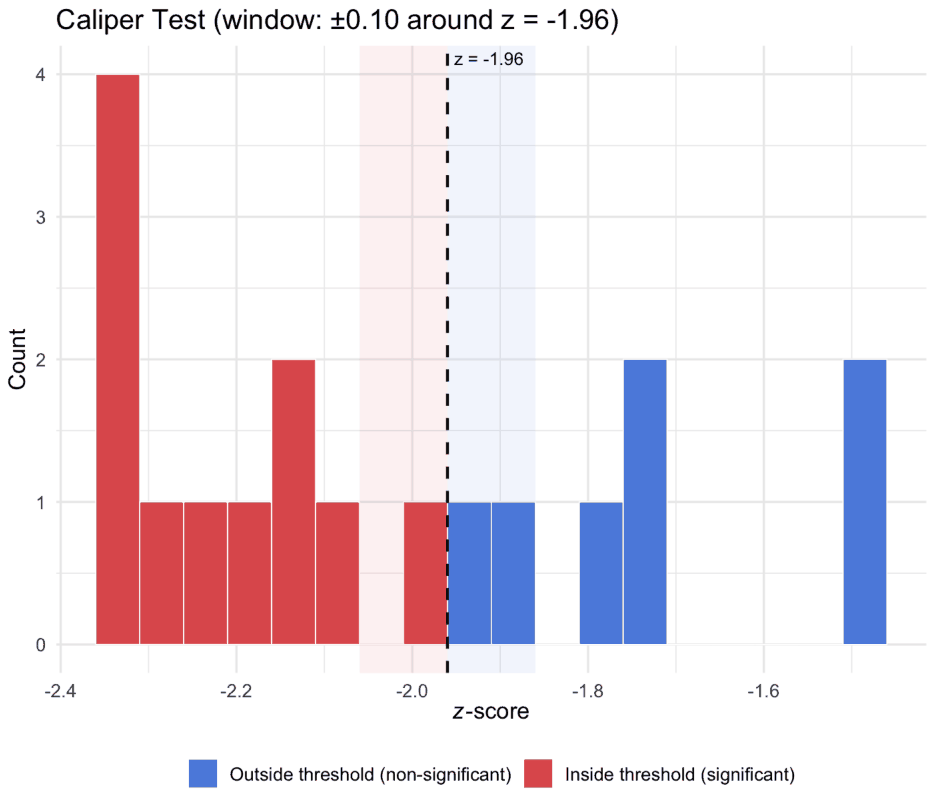 Figure C1. Caliper test for excess bunching around the significance threshold.