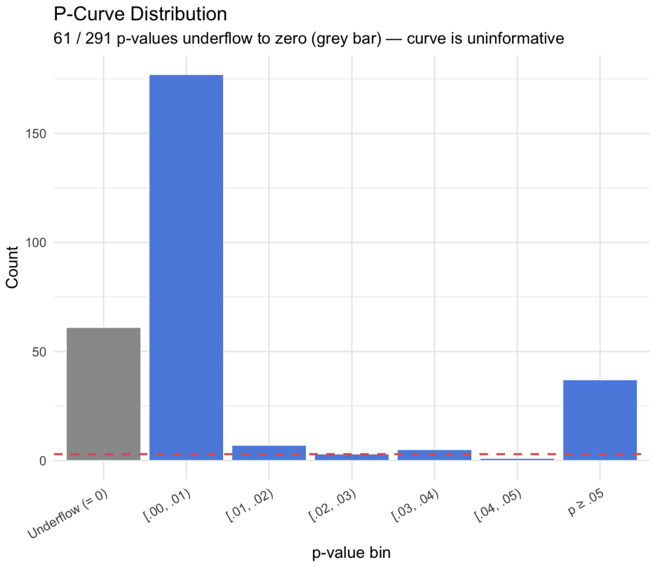 Figure C2. P-curve distribution.