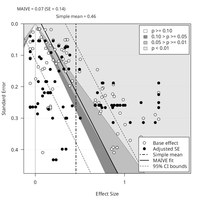 Funnel plot for ESG and board gender diversity, emerging markets