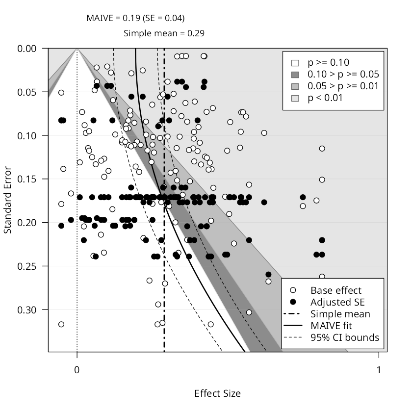 Funnel plot for Hedge-fund alpha, annual, no backfill correction