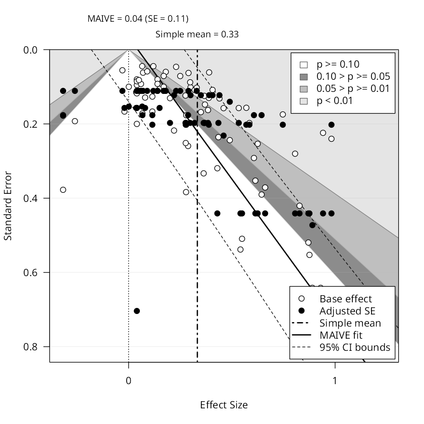 Funnel plot for Hedge-fund alpha, asset-based-style models