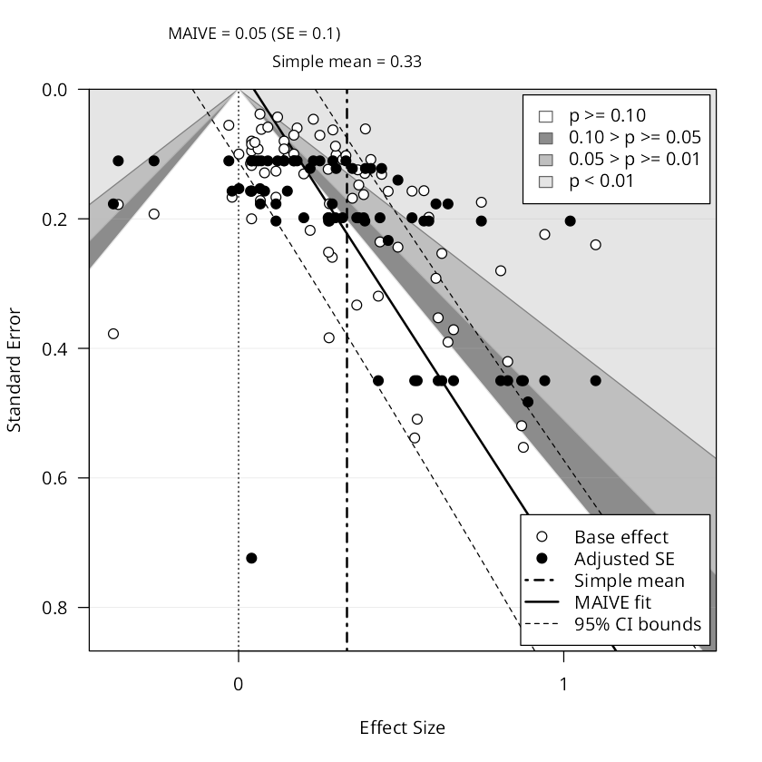 EasyMeta funnel plot: 533 estimates of
the effect of board gender diversity on ESG ratings, against precision. The cloud leans
right as precision falls; the curved MAIVE fit lands below the simple mean.