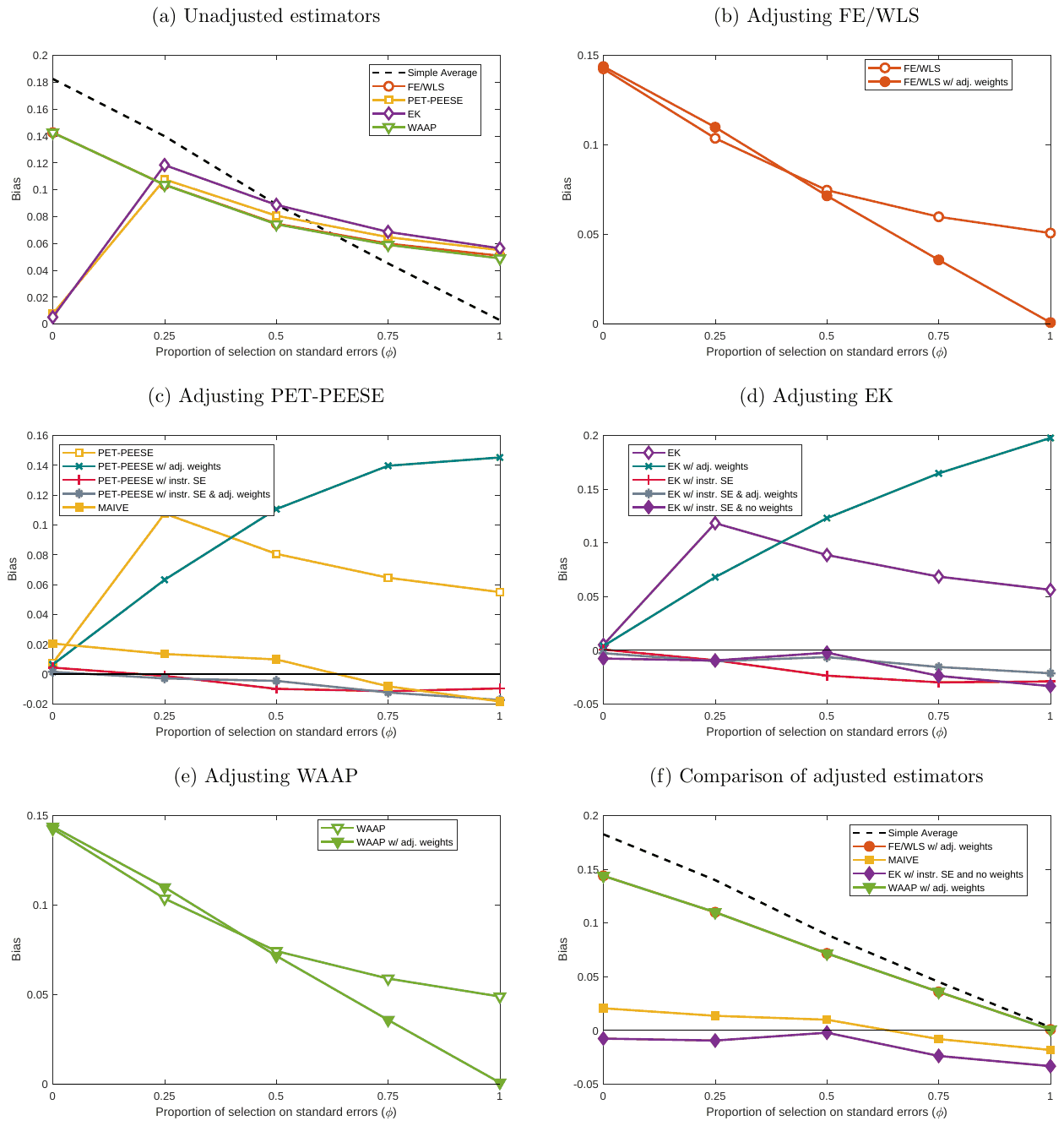Figure S1. Bias: stylized scenario, no effect ()