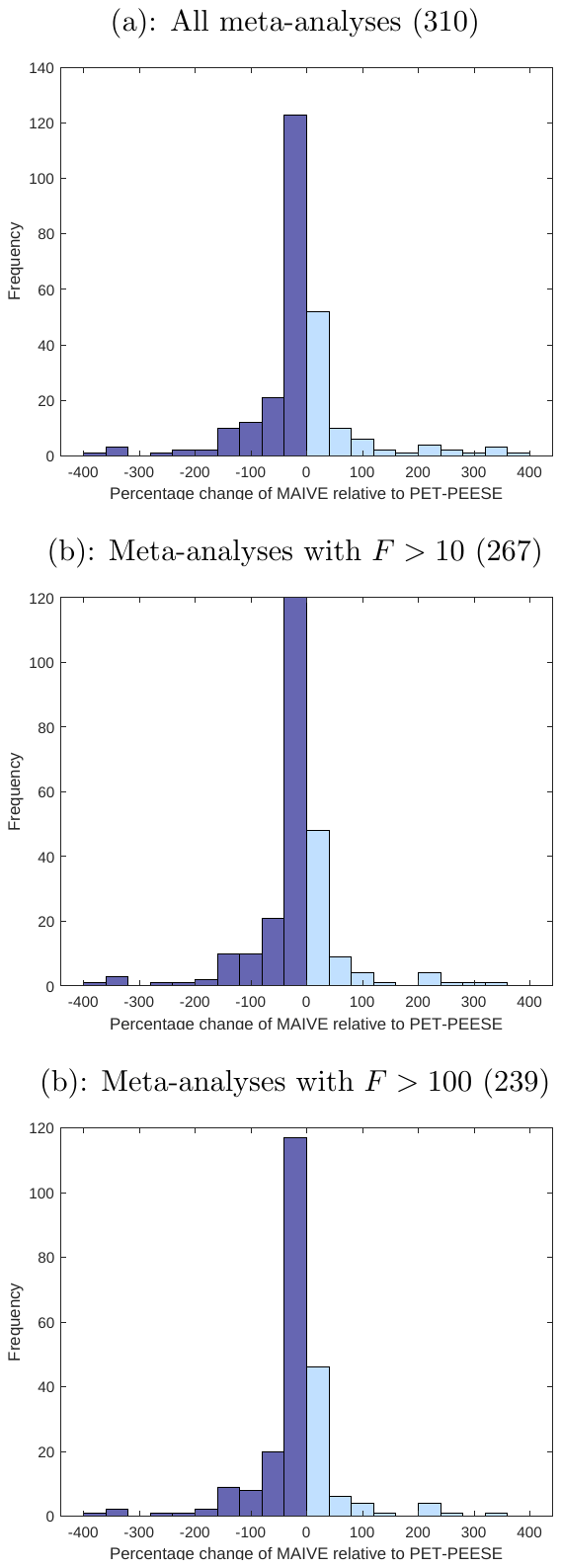 Figure S10. Histograms of the percentage change of MAIVE relative to unadjusted PET-PEESE