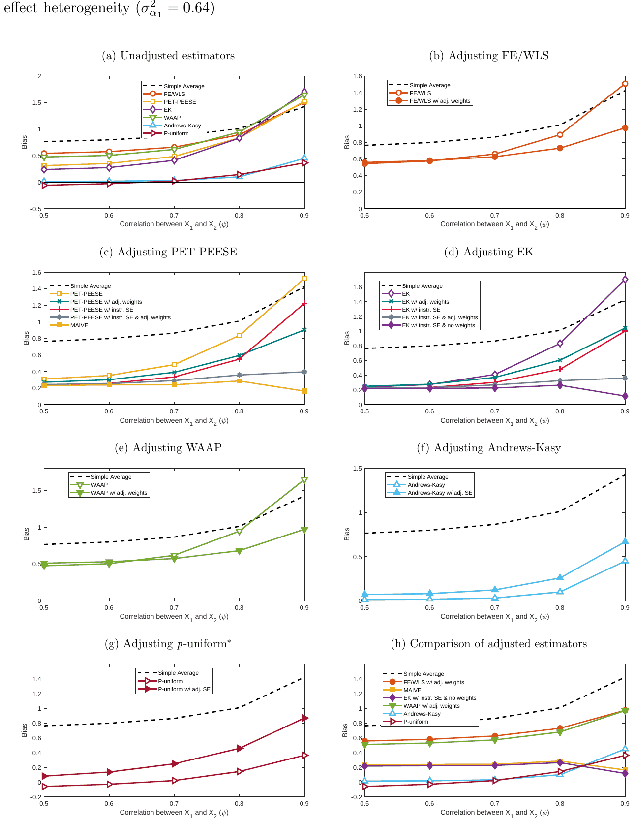 Figure S11. Bias: P-hacking selection, no effect (), various values of: allowing for true effect heterogeneity ()