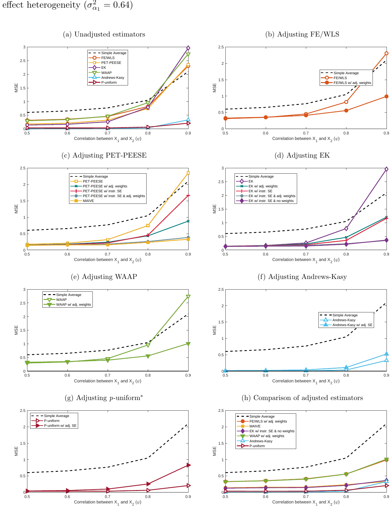 Figure S12. MSE: P-hacking selection, no effect (), various values of: allowing for true effect heterogeneity ()