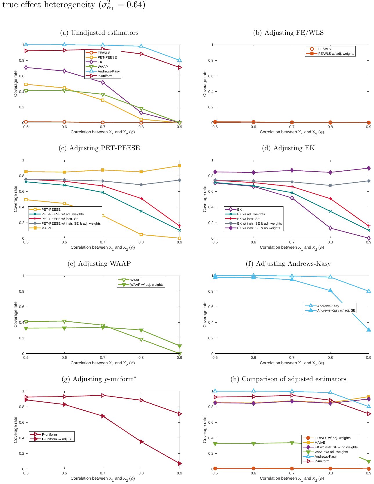 Figure S13. Coverage: P-hacking selection, no effect (), various values of: allowing for true effect heterogeneity ()