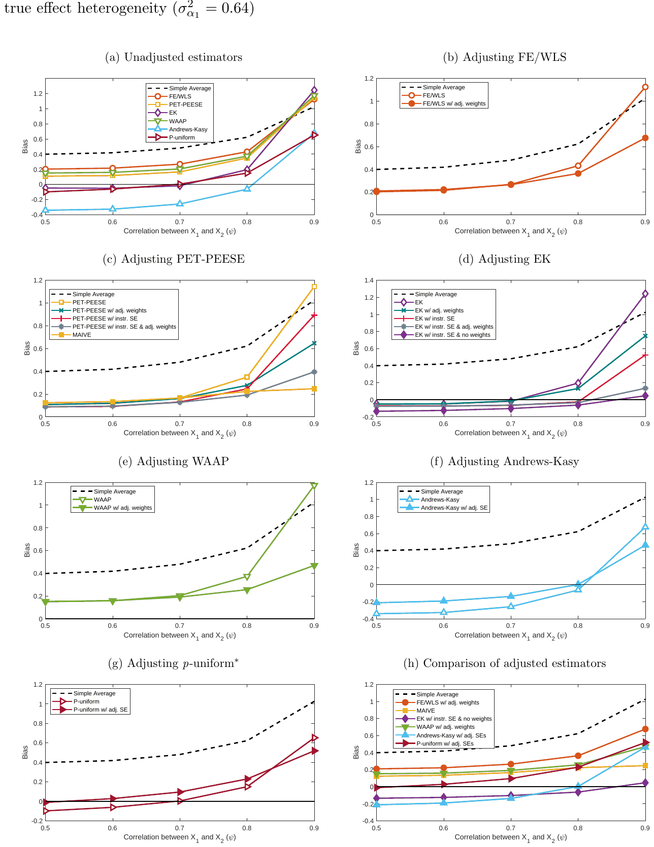 Figure S14. Bias: P-hacking selection, positive effect (), various values of: allowing for true effect heterogeneity ()